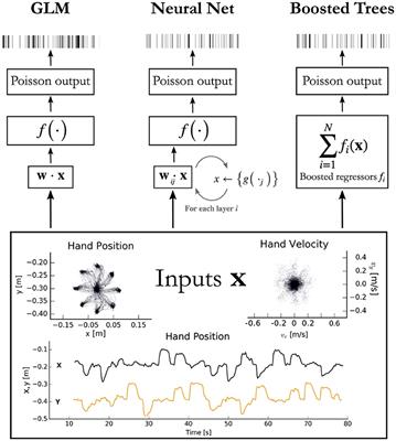 Modern Machine Learning as a Benchmark for Fitting Neural Responses